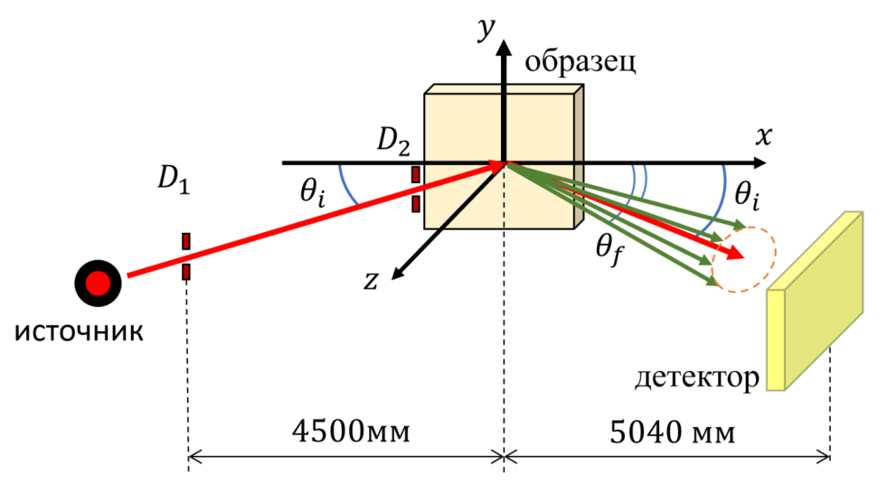 Рис. 6. Схема измерений: D1,2 – диафрагмы, θi и θf – углы скольжения падающего на структуру и отражённого от неё пучков нейтронов.