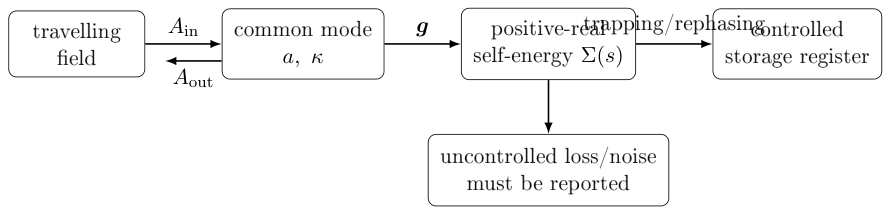 Figure 1: One-port multiresonator memory as a passive spectral-admittance synthesizer. The travelling field sees a common mode loaded by a controlled spectral measure. A memory certificate must identify which absorbed amplitude enters a reversible register and which part enters uncontrolled loss.