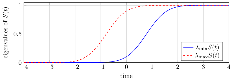 Figure 2: Accumulated Gram eigenvalues for a two-mode Hermite–Gaussian alphabet. Exact dynamic alphabet capture becomes well conditioned only after the accumulated Gram matrix is nonsingular; the regularized seed construction controls the leading singular interval.