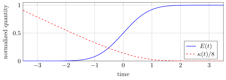Figure 3: Exact dynamic capture of a chirped Gaussian temporal mode. The accumulated stored energy is E(t) and the impedance-matching law is κ(t) = |f(t)|²/E(t); the plotted coupling is rescaled by a factor eight.