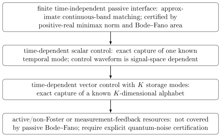 Figure 4: Operational hierarchy. The resources that evade stationary Bode–Fano limitations are precisely the resources that must be reported: time dependence, alphabet dimension, active elements, and added noise.