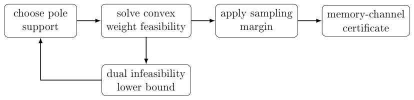 Figure 5: Fixed-support certification workflow. Pole discovery is geometric and may be nonconvex, but the oscillator-strength certificate for a proposed support is a convex feasibility problem with checkable lower bounds.