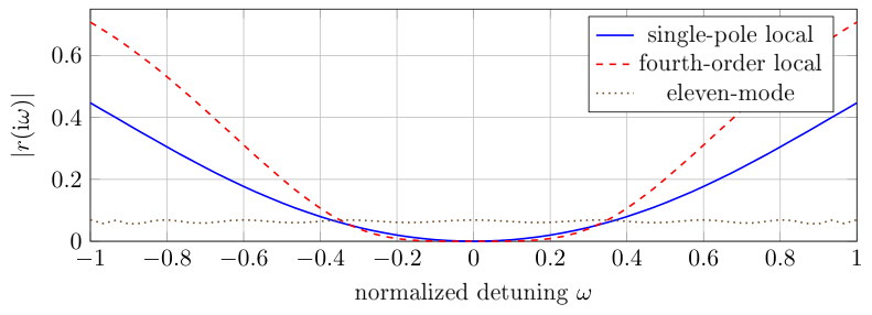 Figure 6: Reflection defect for positive-real finite-mode self-energies. Local Taylor cancellation is not a finite-band certificate; minimax synthesis controls the largest prompt reflection on the target interval.