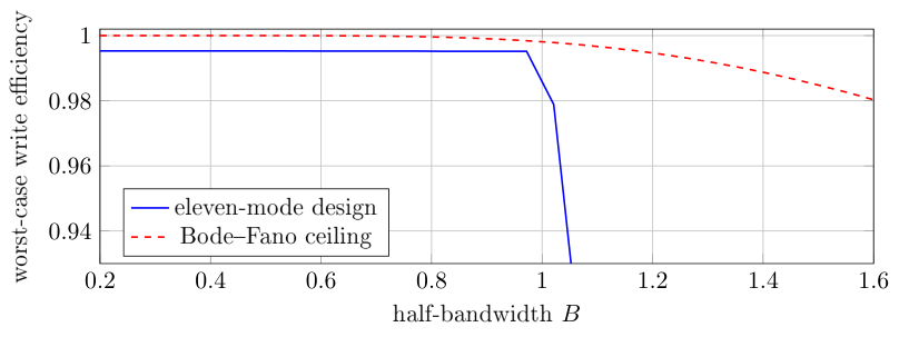 Figure 7: Certified worst-case write efficiency $\eta^{\min}_{\mathrm{w}} = 1 - \max_{|\omega| \le B} |r(\mathrm{i}\omega)|^2$ versus normalized half-bandwidth, compared with the one-port Bode–Fano ceiling.