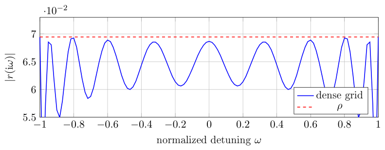 Figure 8: Dense-grid certification of the eleven-internal-mode design. The plotted envelope shows the finite-band minimax character and the certified reflection norm $\rho = 0.069464144$.