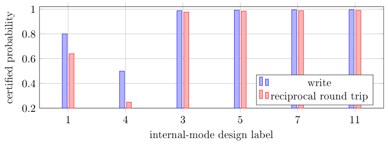 Figure 9: Write and reciprocal write–read probability certificates obtained from the same reflection norm. The labels denote the single-pole local benchmark, fourth-order local benchmark, and the three-, five-, seven-, and eleven-mode finite-band minimax designs.