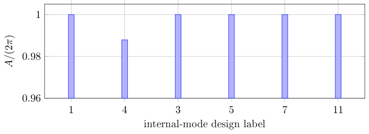 Figure 10: Bode–Fano area utilization A/(2π) for the normalized designs
