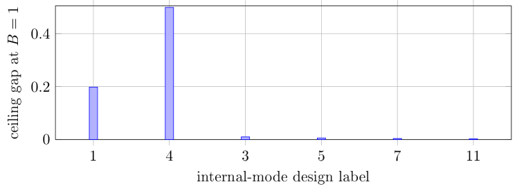 Figure 11: Gap between each design's certified worst-case write efficiency at B = 1 and the Bode–Fano ceiling 1 − e^(−2π). Finite-band minimax designs are close to the passive area limit, while local Taylor matching can fail at the band edge