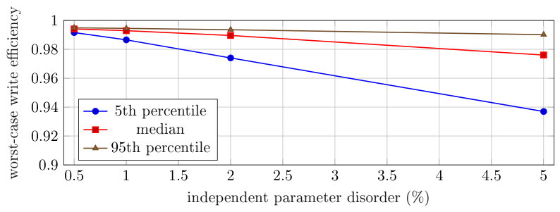 Figure 12: Monte-Carlo robustness certificate for the eleven-internal-mode design under independent log-normal perturbations of linewidths, detunings and oscillator strengths