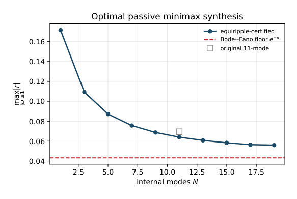 Figure 13: Optimal passive minimax reflection ρ_N versus internal-mode count N, descending toward the Bode–Fano floor e^(−π) (dashed). The reference eleven-mode design (open square) is improved by the optimized design