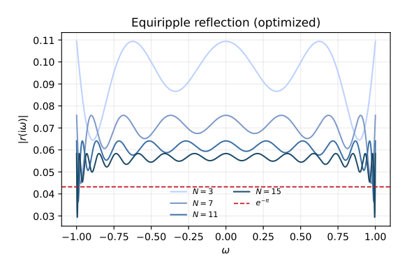 Figure 14: Equiripple reflection magnitude |r(iω)| of the optimized designs on the signal band. Increasing N lowers and equalizes the ripple toward the floor (dashed)