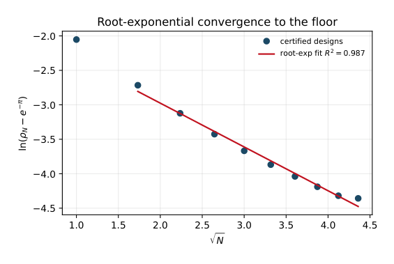 Figure 15: Root-exponential convergence: ln(ρ_N − e^(−π)) is essentially linear in √N (fit R² = 0.99), the Gonchar–Rakhmanov–Stahl signature of a boundary singularity, rather than linear in N (geometric, R² = 0.95)