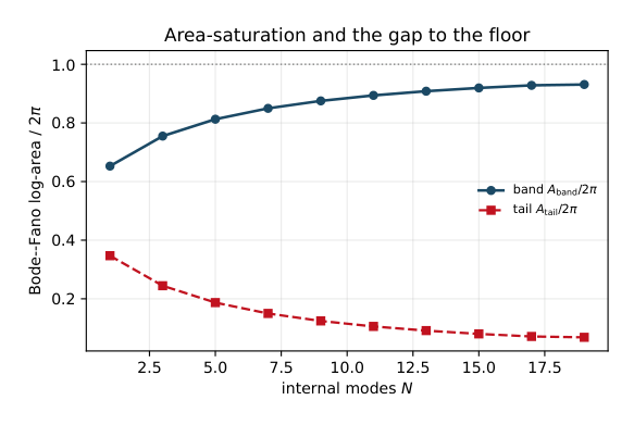 Figure 16: Saturated Bode–Fano log-area split between the band A_band and the out-of-band tail A_tail (each over 2π). The tail area — the finite-degree transition cost and, by (174), the entire gap to the floor — vanishes as N grows