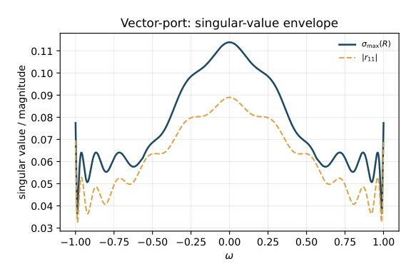 Figure 17: Vector-port memory: the worst-case singular value σmax(R) (solid) controls the worst-input efficiency and exceeds the diagonal reflection magnitude |r11| (dashed), demonstrating that the scalar certificate must be replaced by the singular-value certificate for coupled ports.