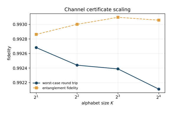 Figure 18: Channel certificate versus alphabet size K: the worst-case round-trip fidelity λmin(G)² and the entanglement fidelity Fe remain above 0.992 and 0.993 as the alphabet grows, the mild decrease reflecting denser sampling of the band.