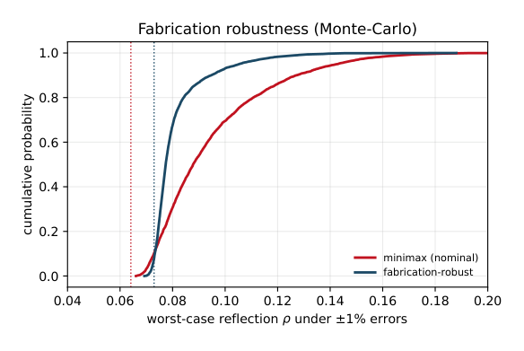 Figure 19: Monte-Carlo distribution of the worst-case reflection ρ under independent ±1% fabrication errors. The fabrication-robust design (blue) has a much tighter tail than the nominal minimax design (red); dotted lines mark the two nominal values.