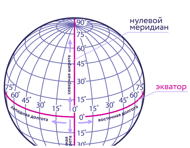Градусная сетка Земли: меридианы, параллели, нулевой меридиан и экватор