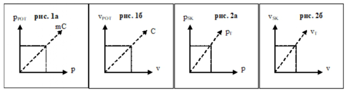 Рис. 1а, 1б, 2а, 2б. Импульсы p, p_POT и p, p_SK и скорости v, v_POT и v, v_SK на системе декартовых координат