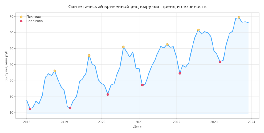 Рис. 1. Разведочный анализ синтетического ряда выручки