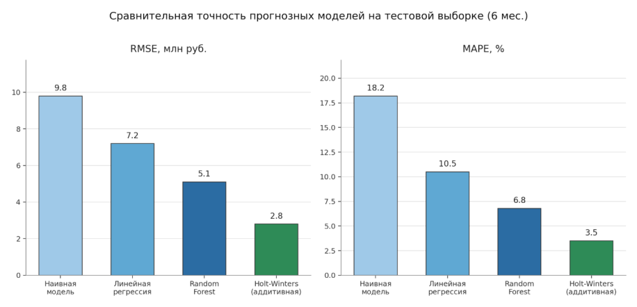 Рис. 2. Сравнение точности моделей (условная визуализация)