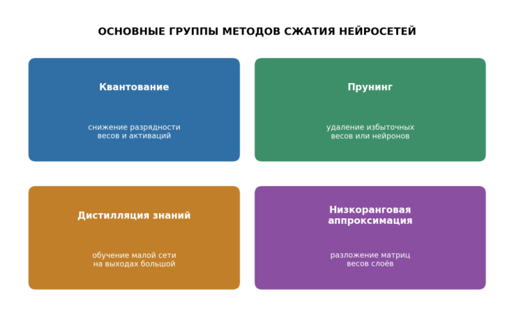 Рисунок 1. Основные группы методов сжатия нейросетей