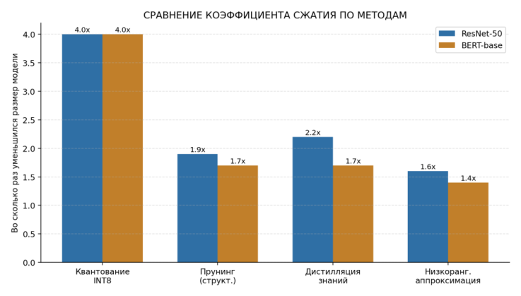 Рисунок 2. Сравнение коэффициента сжатия по методам