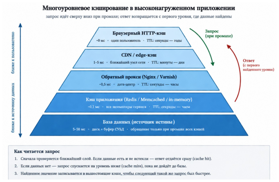 Рисунок 1. Модель многоуровневого кэширования